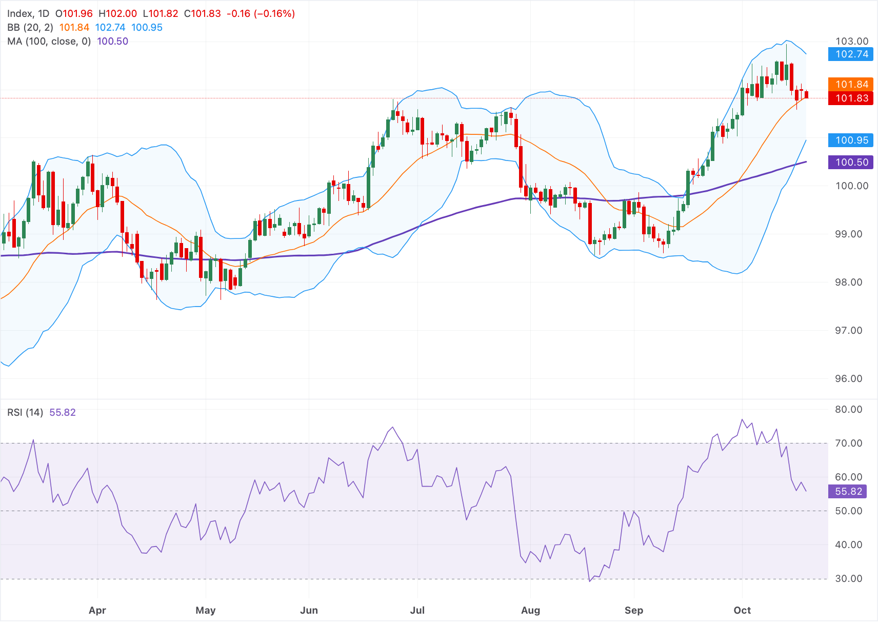 Chart Analysis Dollar Index Spot