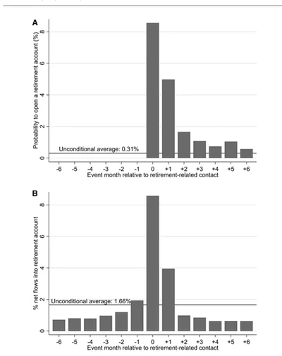 Chart of retirement account openings and net flows around advisor-initiated contacts, from Hoechle, Ruenzi, Schaub and Schmid (2026)