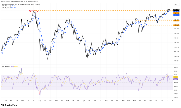 USD/JPY daily chart showing price near 162.268, approaching the 2024 resistance high around 162, with RSI at 58–64 suggesting bullish momentum