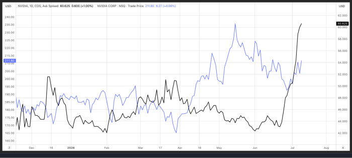 Chart showing NVIDIA CDS Ask Spread at 60.625 and stock trade price at 211.80, both rising sharply in July 2026