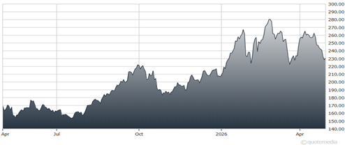chart