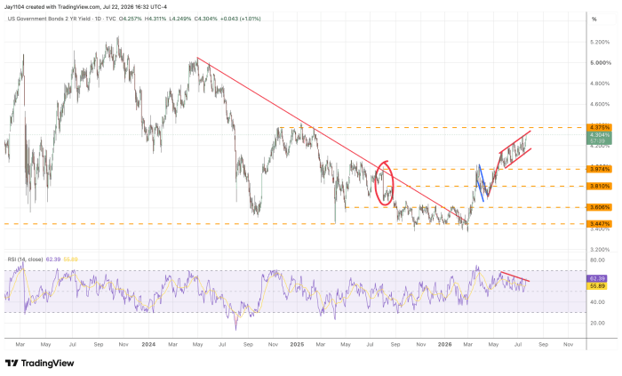Daily chart of US 2-Year Treasury yield from 2023 to 2026, showing a descending channel breakout with yield at 4.304% and RSI at 62.39, with key support and resistance levels marked between 3.447% and 4.375%