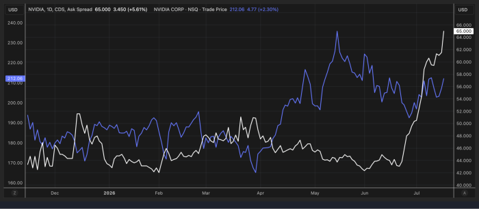 Chart showing NVIDIA stock price (212.06, +2.30%) and 1-day CDS ask spread (65.00, +5.61%) from December 2025 to July 2026, both trending sharply higher in July