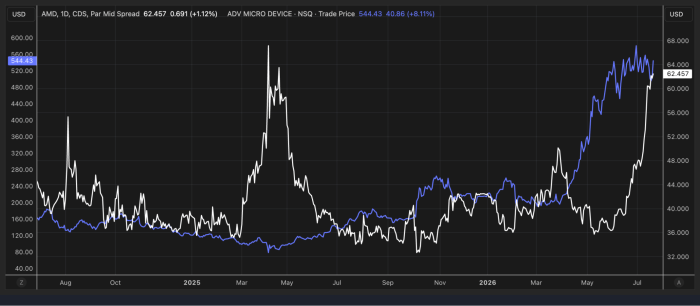 AMD CDS Par Mid Spread at 62.457 USD versus AMD stock trade price at 544.43 USD, daily chart from mid-2024 to mid-2026, showing CDS rising sharply in 2026 while stock price also surged