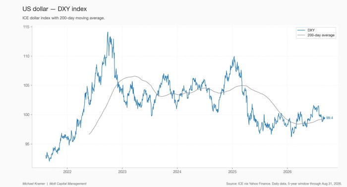 US dollar — DXY index