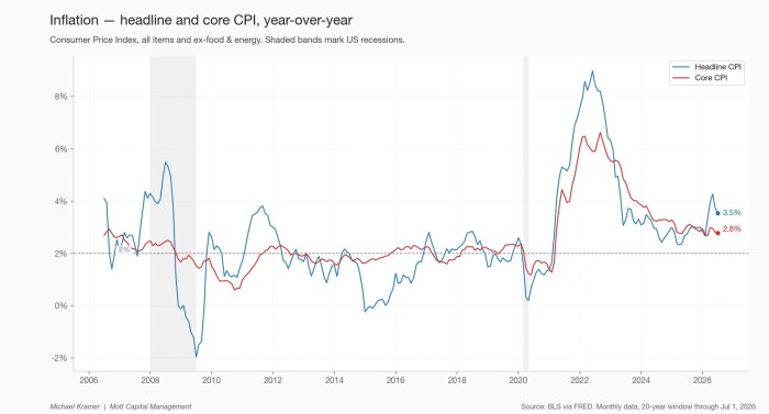 Inflation — headline and core CPI
