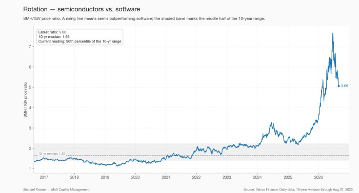 Rotation — semiconductors vs. software