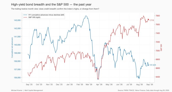 High-yield breadth — the 1-year view