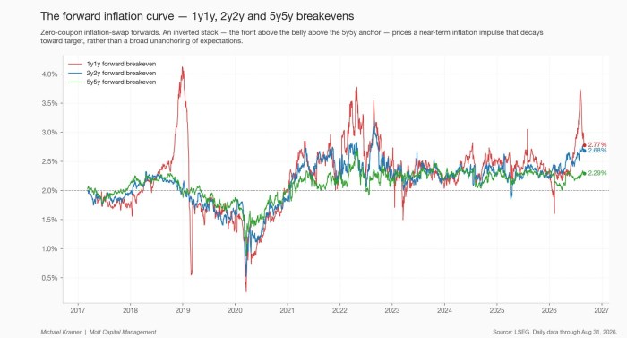 The forward inflation curve — 1y1y, 2y2y and 5y5y breakevens