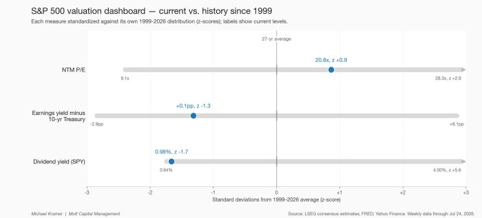 S&P 500 valuation dashboard — current vs. history since 1999