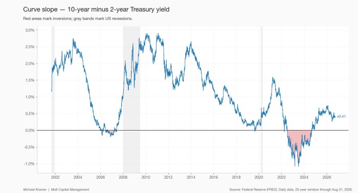 Curve slope — 10-year minus 2-year Treasury yield