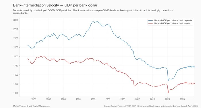 Bank-intermediation velocity — GDP per bank dollar