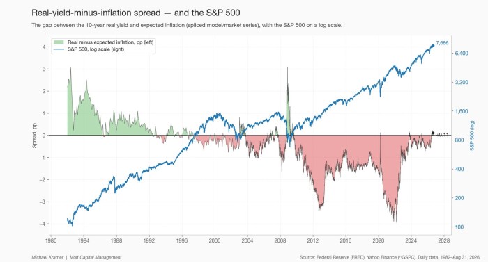 Real-yield-minus-inflation spread — and the S&P 500