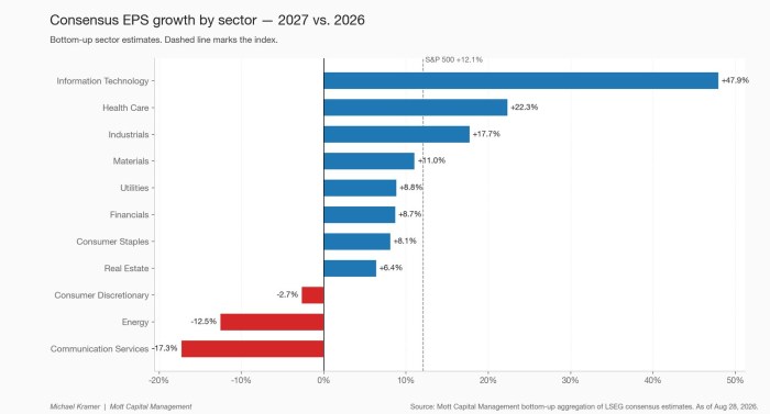 Consensus EPS growth by sector — 2027 vs. 2026