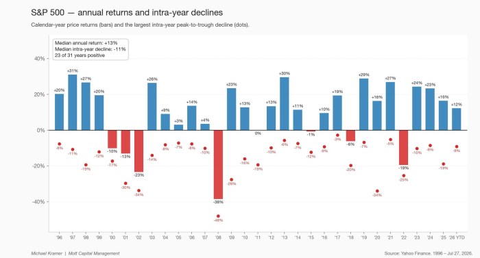 S&P 500 — annual returns and intra-year declines