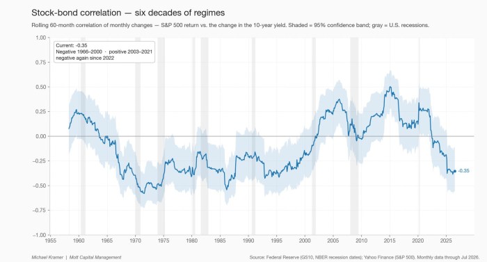 Stock-bond correlation — six decades of regimes