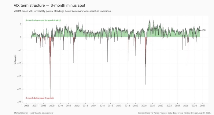 VIX term structure — 3-month minus spot