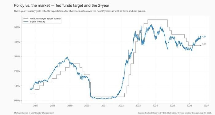 Policy vs. the market — fed funds target and the 2-year