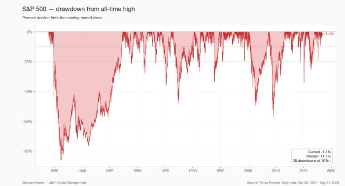 S&P 500 — drawdown from all-time high