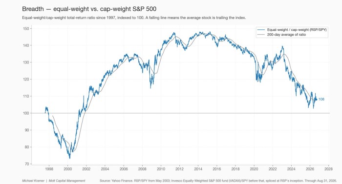 Breadth — equal-weight vs. cap-weight