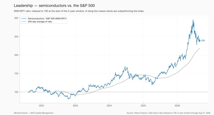 Leadership — semiconductors vs. the S&P 500