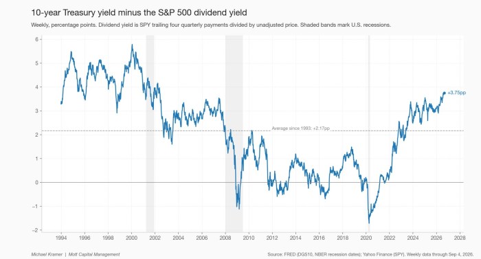 10-year Treasury yield minus the S&P 500 dividend yield