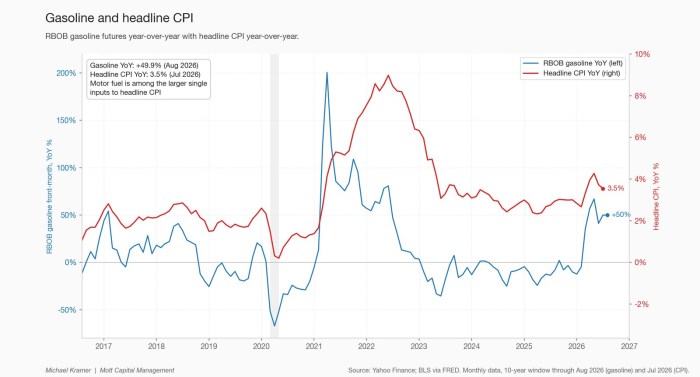 Gasoline and headline CPI