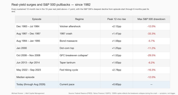 Real-yield surges and S&P 500 pullbacks — since 1982
