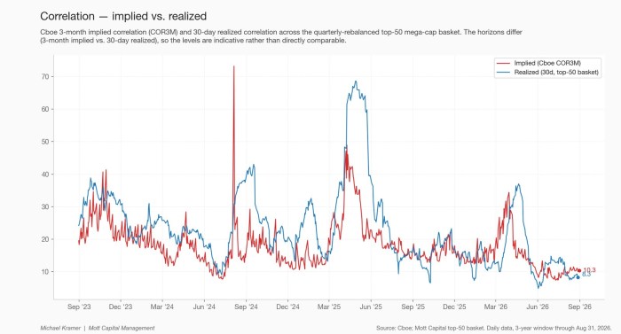 Correlation — implied vs. realized