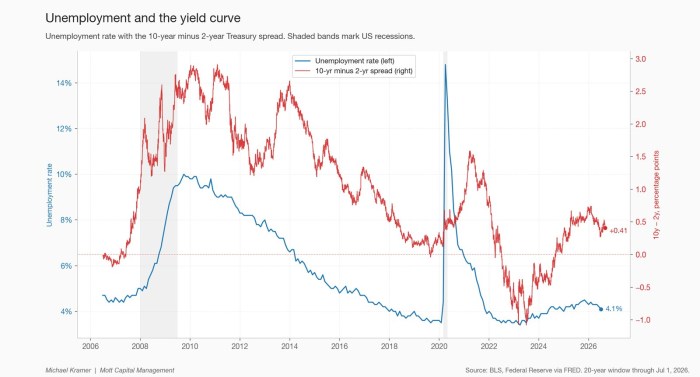 Unemployment and the yield curve