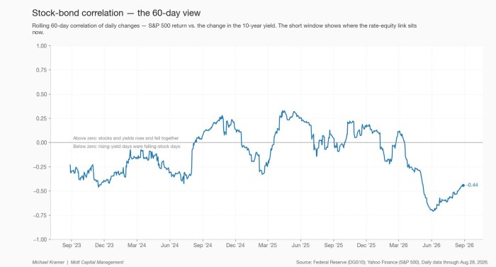 Stock-bond correlation — the 60-day view
