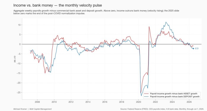 Income vs. bank money — the monthly velocity pulse