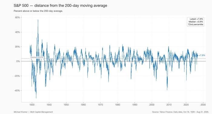 S&P 500 — distance from the 200-day moving average