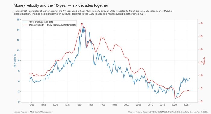 Money velocity and the 10-year — six decades together