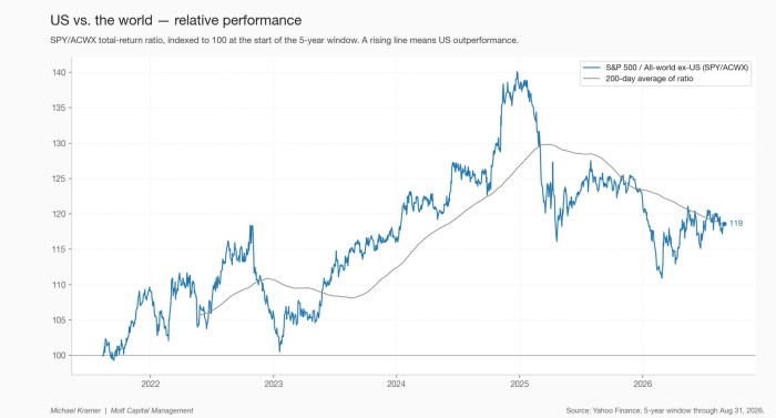 US vs. the world — relative performance