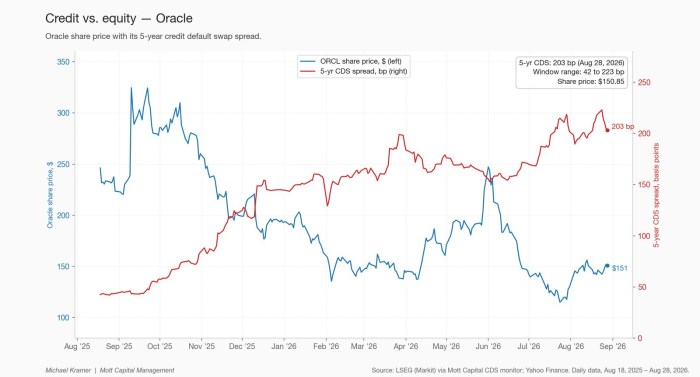 Credit vs. equity — Oracle