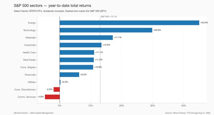 S&P 500 sectors — year-to-date total returns