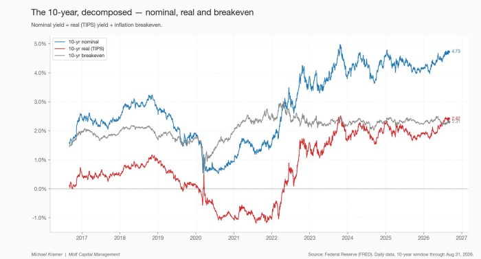 The 10-year, decomposed — nominal, real and breakeven