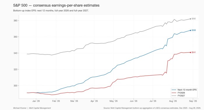 S&P 500 — consensus earnings-per-share estimates