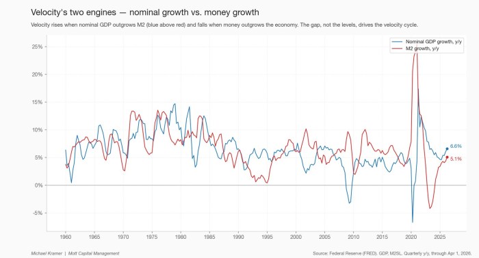 Velocity's two engines — nominal growth vs. money growth
