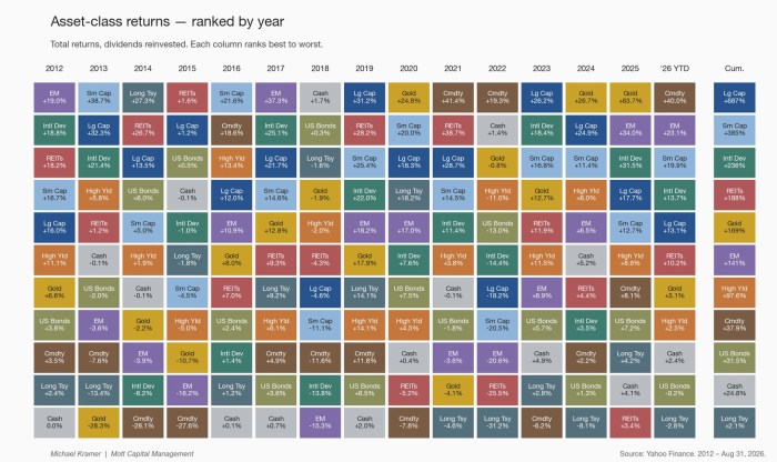 Asset-class returns — ranked by year