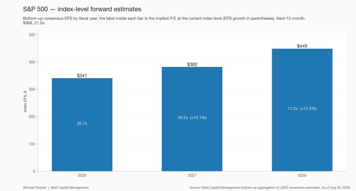 S&P 500 — index-level forward estimates