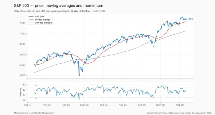 S&P 500 — price, moving averages and momentum