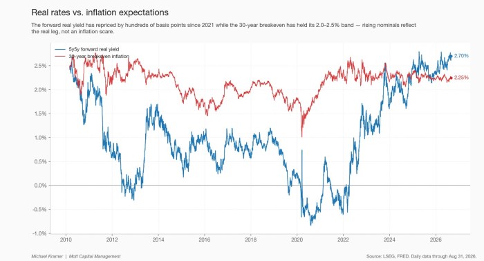 Real rates vs. inflation expectations — forward real yield and the 30-year breakeven