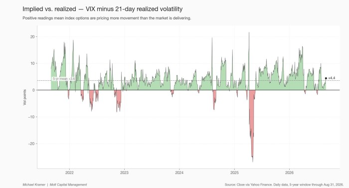 Implied vs. realized — VIX minus 21-day realized volatility