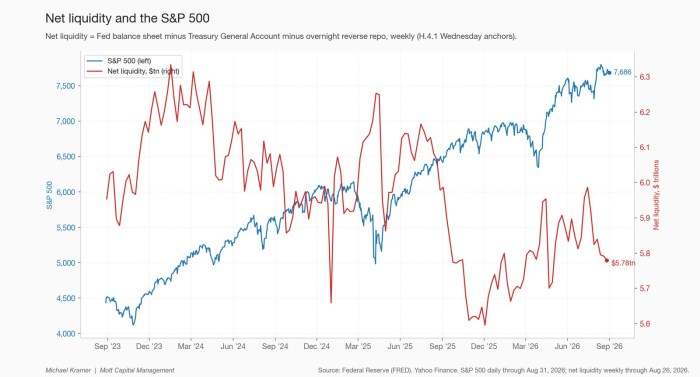 Net liquidity and the S&P 500