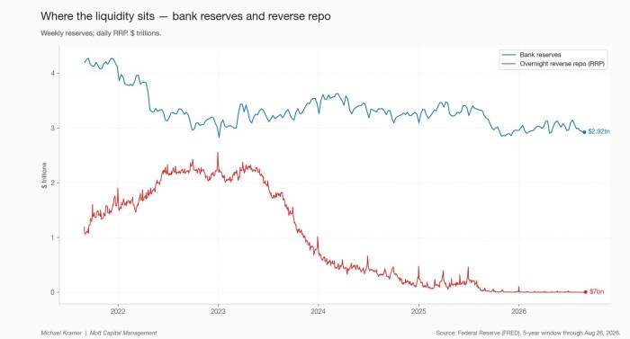Where the liquidity sits — reserves and reverse repo