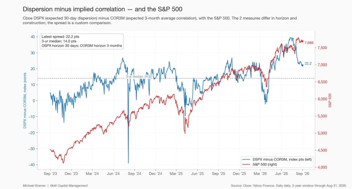 Dispersion minus implied correlation — and the S&P 500