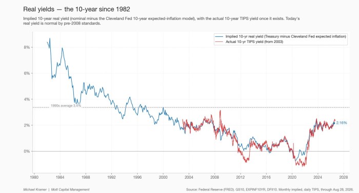 Real yields — the 10-year since 1982