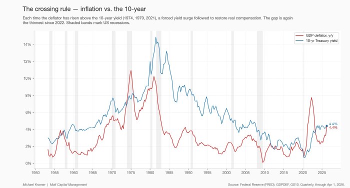 The crossing rule — inflation vs. the 10-year
